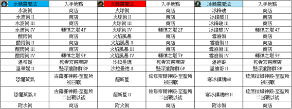皇家骑士团重生魔法书攻略全解析