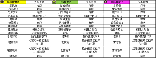 皇家骑士团重生魔法书攻略全解析