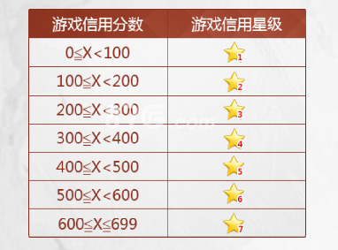 火影忍者手游信用星级系统全面解析：评分规则与星级特权详解