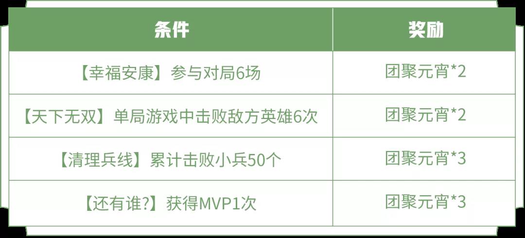 王者荣耀团聚元宵最多可获得45个元宵
