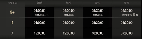 生化危机4重制版专家S+通关攻略：时间安排与核心技巧
