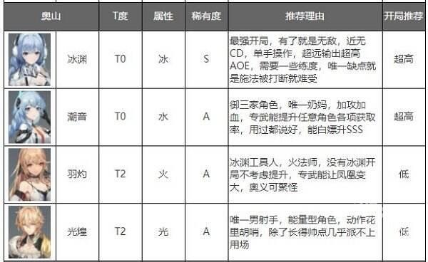 深空之眼角色实力排行