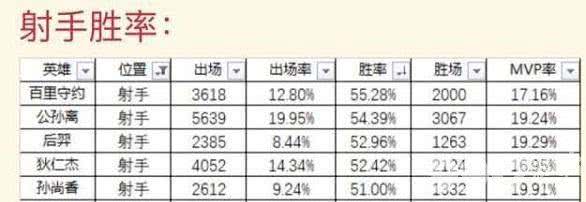 王者射手胜率王者的秘密 百里守约的逆袭之路