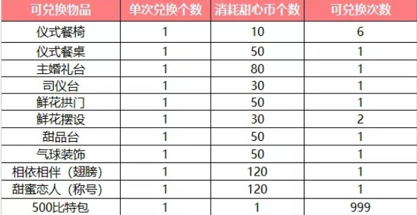甜心币的妙用全解析：情人节福利大揭秘