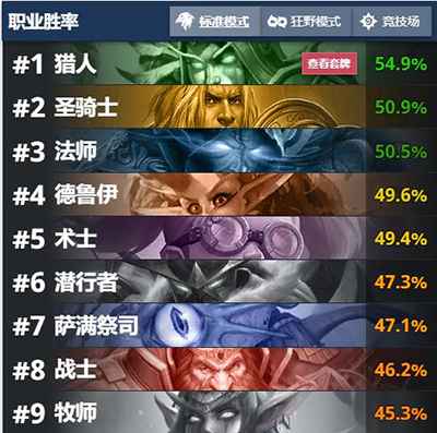 炉石传说拉斯塔哈乱斗胜率出炉 猎人强势领跑