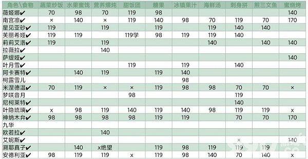 灵魂潮汐NPC喜好食物大盘点