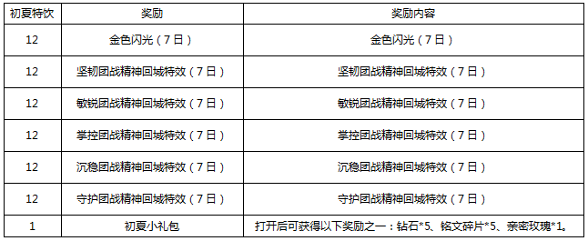 王者荣耀初夏特饮兑换奖励全解析