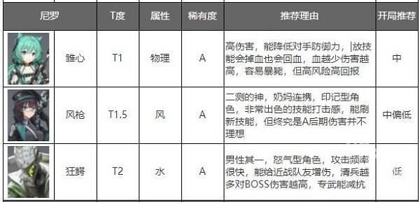 深空之眼角色实力排行