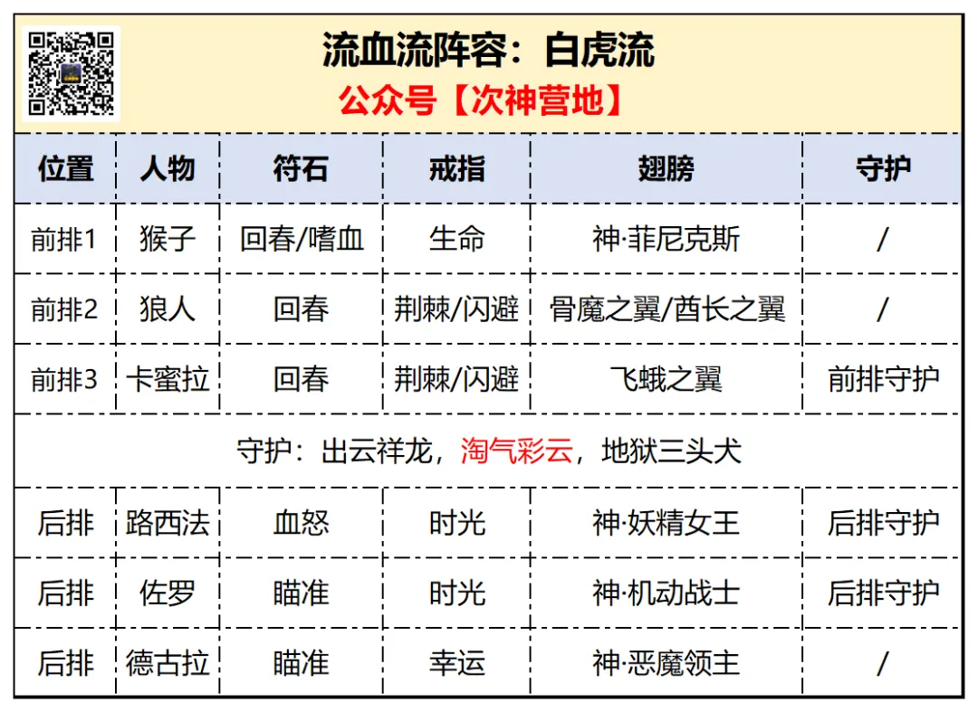 流血流家族的回溯：四套阵容深度解析