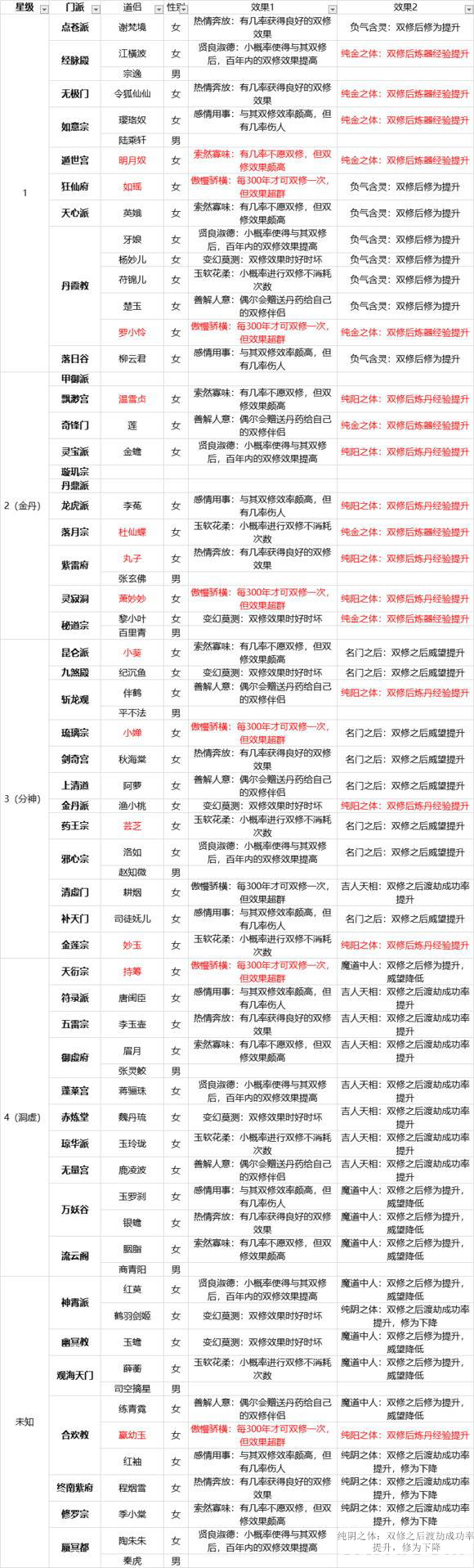 玄元修仙录道侣选择指南：修为与氪金策略解析