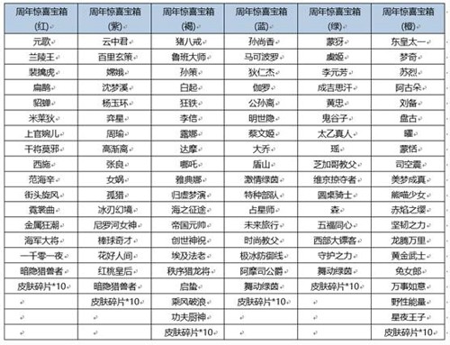 王者荣耀六周年宝箱颜色选择指南
