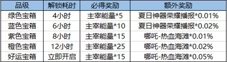 王者荣耀好运宝箱开箱攻略：代码、口令与兑换全解析