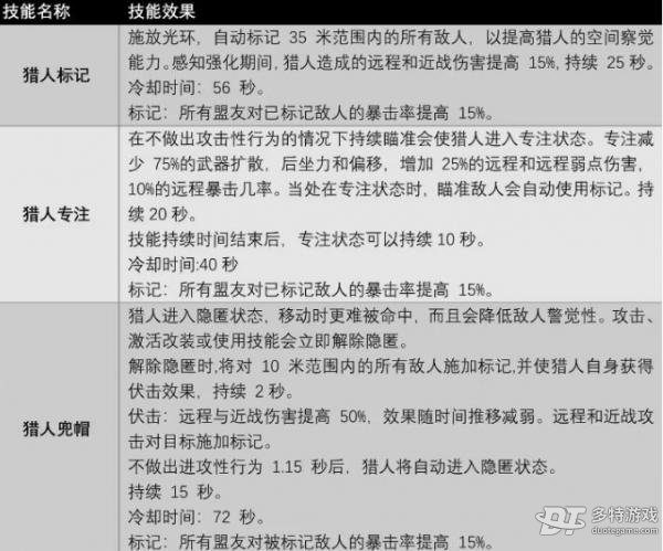 猎人技能门道大揭秘：专属特性与获取方法深度解析