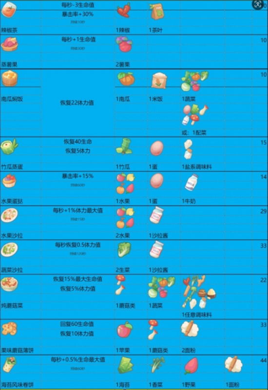 波西亚时光食谱指南：全面解析食谱制作、效果及食物Buff