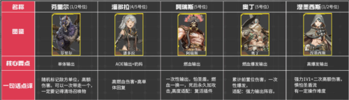 流浪方舟英雄强度排行，到底哪个最顶？