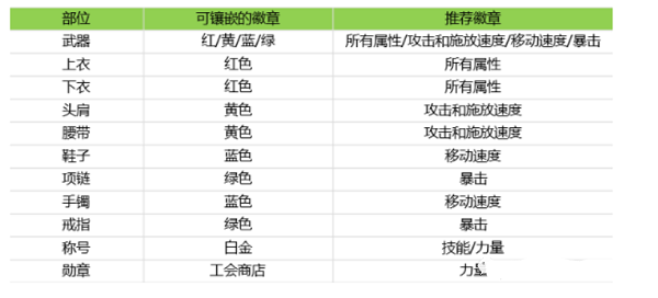 狂战士徽章怎么选才合适：DNF手游韩服镶嵌指南