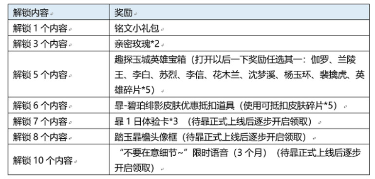 王者荣耀踏玉暃檐活动全攻略