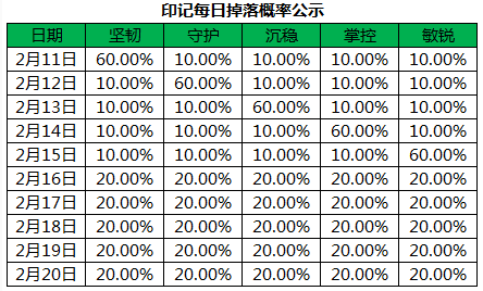 王者荣耀新春送祝福活动全解析