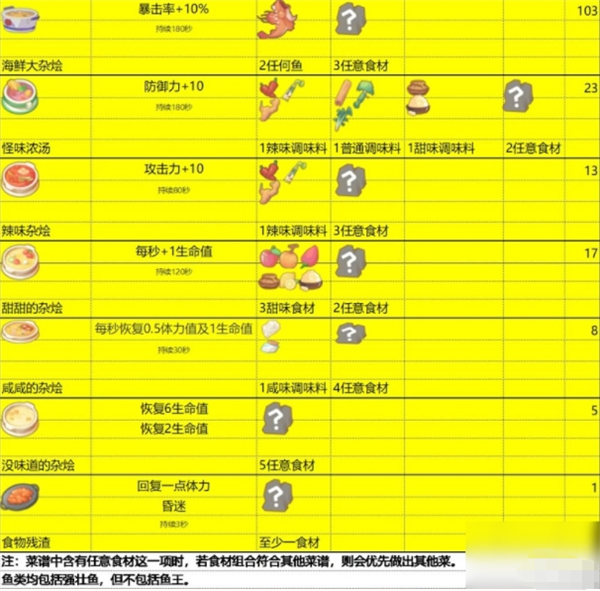 波西亚时光食谱指南：全面解析食谱制作、效果及食物Buff
