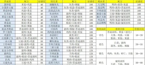 盛世芳华菜谱攻略：食材合成与制作全攻略