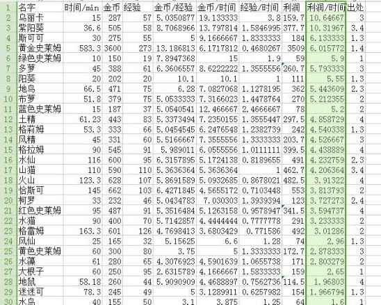 牧羊人之心孵蛋赚钱全攻略