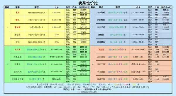 江湖悠悠卖菜性价比最详细分析大全