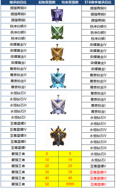 王者荣耀S16赛季段位继承全解析