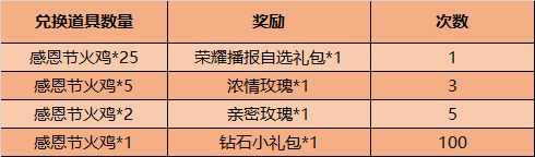 王者荣耀感恩节活动：火鸡获取与兑换攻略