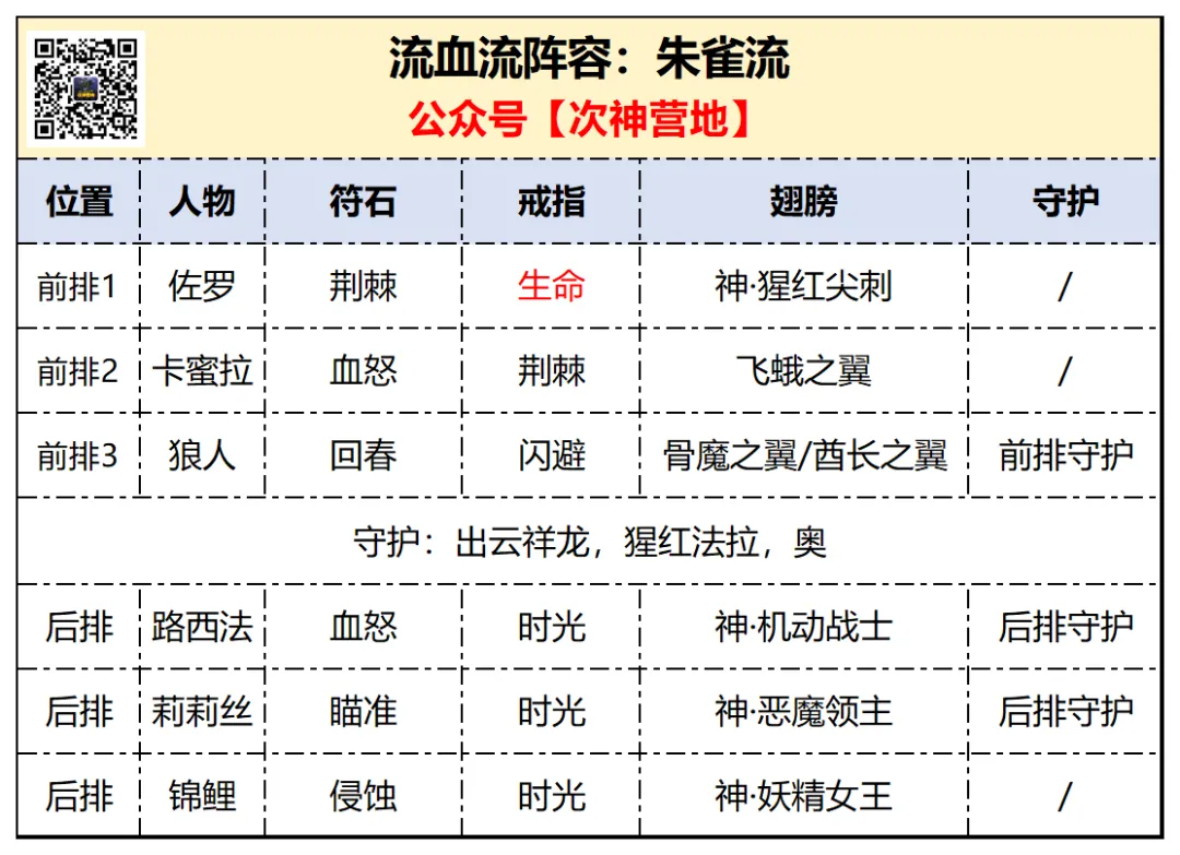 流血流家族的回溯：四套阵容深度解析