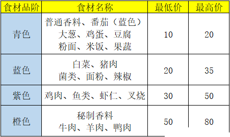 盛世芳华菜谱攻略：食材合成与制作全攻略