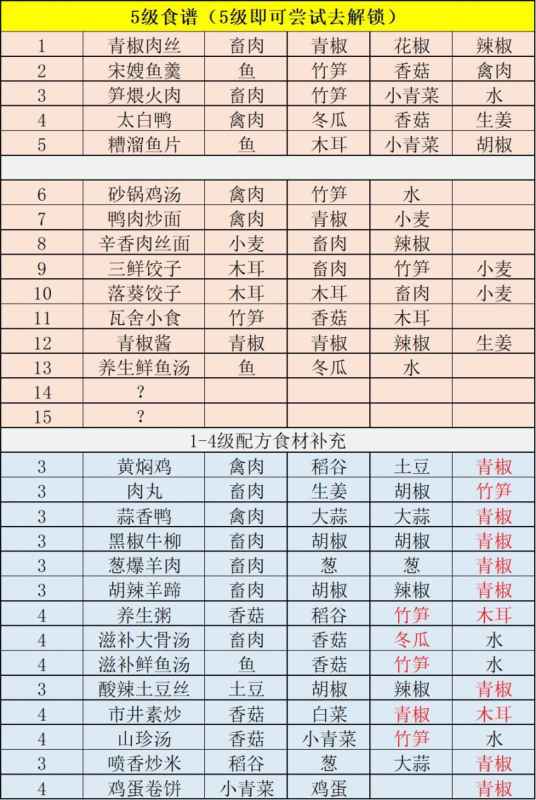 江湖悠悠手游烹饪系统全解析：食谱配方与制作攻略