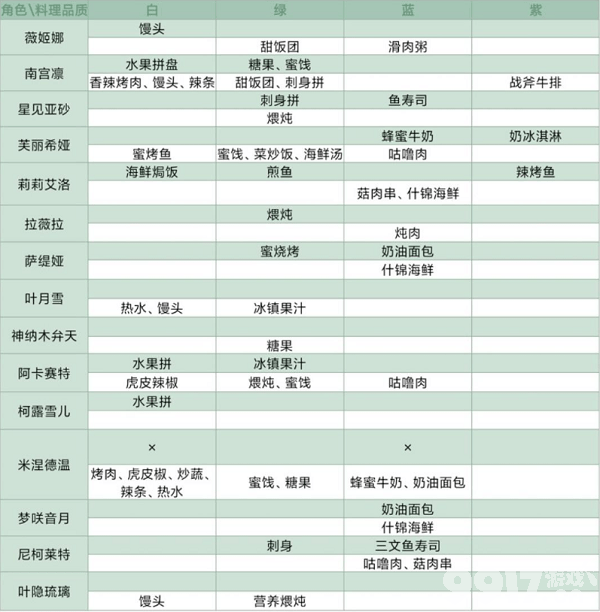 灵魂潮汐NPC喜好食物大盘点