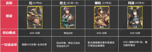 流浪方舟英雄强度排行，到底哪个最顶？