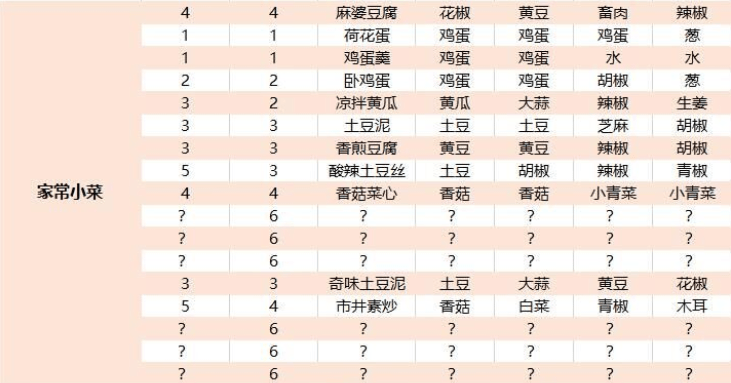 江湖悠悠家常小菜全收集攻略