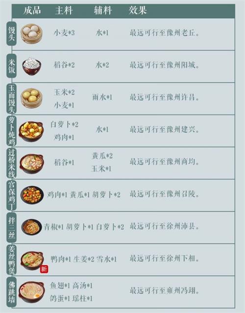 江湖悠悠全食谱制作指南：配方、等级与烹饪技巧全解析