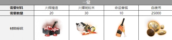 白夜极光伊斯塔万三觉材料详解