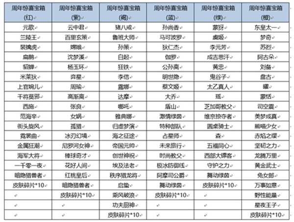 王者荣耀周年庆宝箱颜色揭秘：黑色宝箱皮肤概率最高
