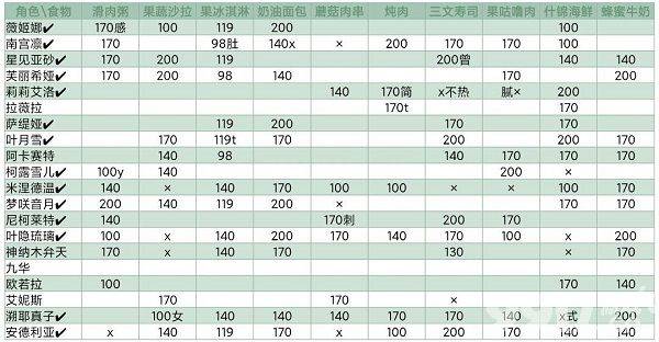 灵魂潮汐NPC喜好食物大盘点