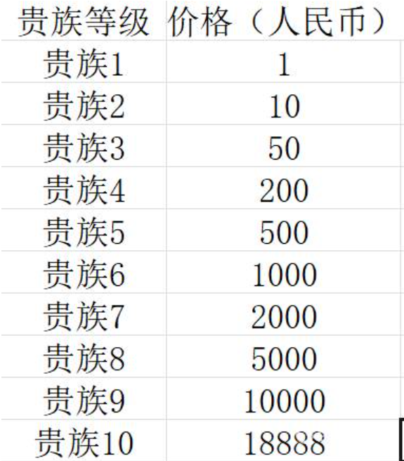 王者荣耀贵族V10费用详解：18888.8元，价值几何？