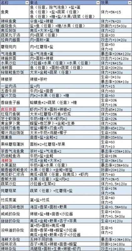 波西亚时光食谱指南：全面解析食谱制作、效果及食物Buff
