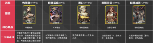 流浪方舟英雄强度排行，到底哪个最顶？