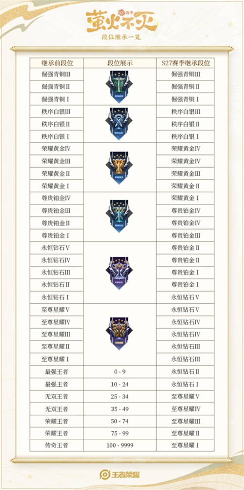 王者荣耀S27赛季段位继承详解：规则、表格及影响