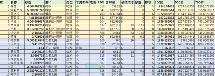 游戏角色输出排行分析：基于《无期迷途》数据表现的角色强度与定位解析