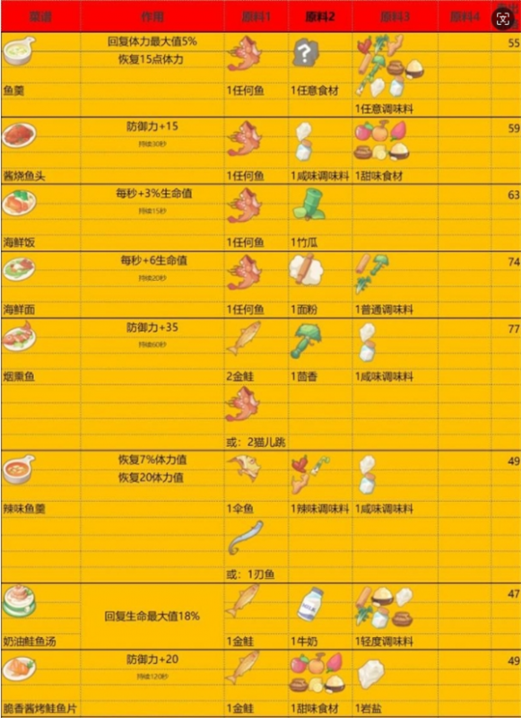 波西亚时光食谱指南：全面解析食谱制作、效果及食物Buff