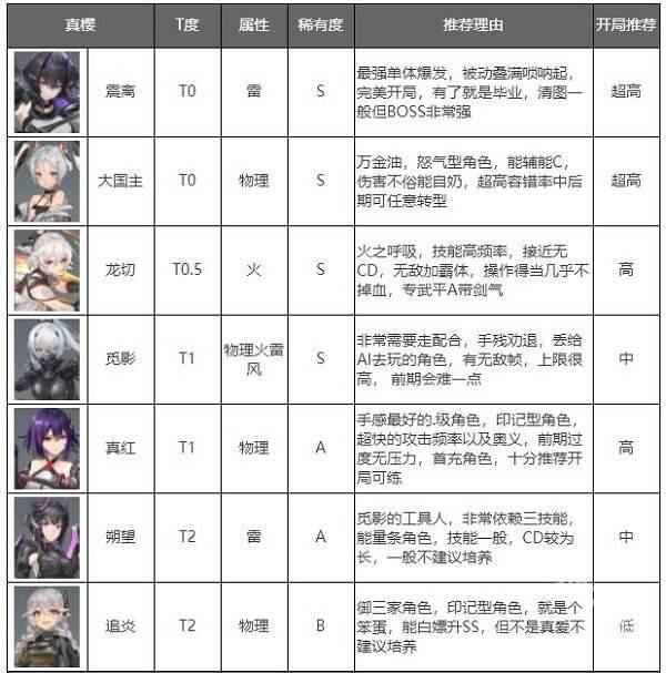 深空之眼角色实力排行