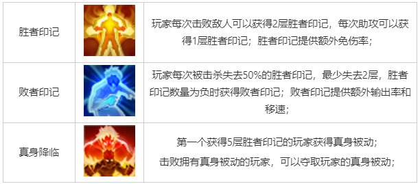 王者荣耀觉醒之战真身降临玩法终于上线：英雄焕发新生，战斗体验全面升级