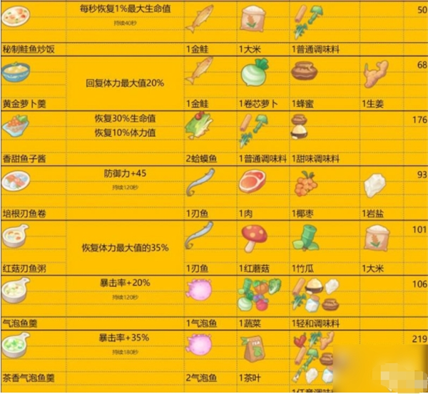 波西亚时光食谱指南：全面解析食谱制作、效果及食物Buff