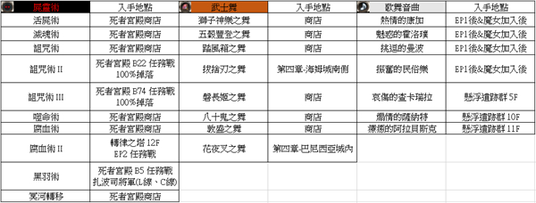 皇家骑士团重生魔法书攻略全解析