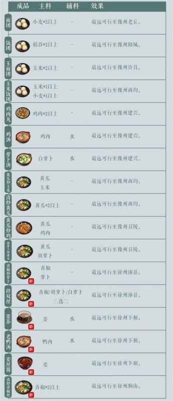 江湖悠悠全食谱制作指南：配方、等级与烹饪技巧全解析