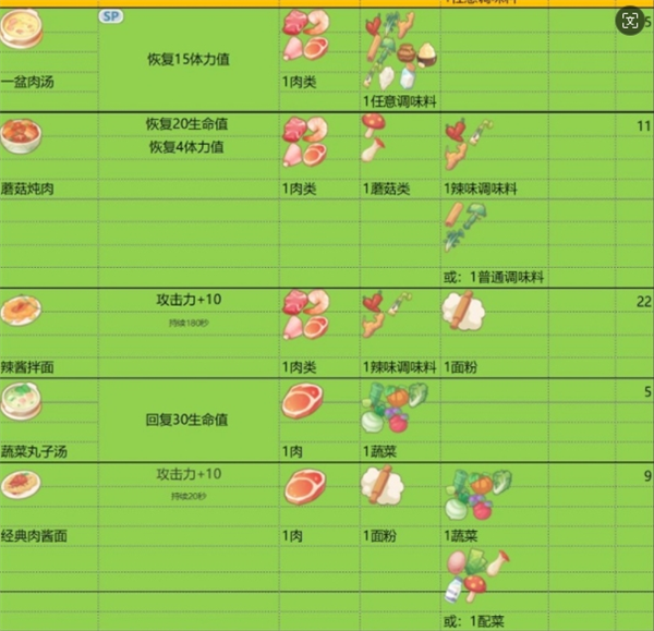 波西亚时光食谱指南：全面解析食谱制作、效果及食物Buff